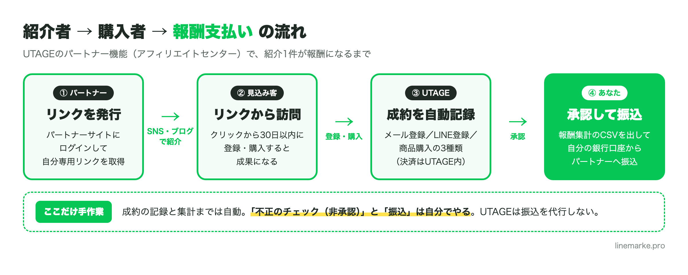UTAGEアフィリエイト機能(パートナー機能)の紹介者→購入者→報酬支払いの流れ図