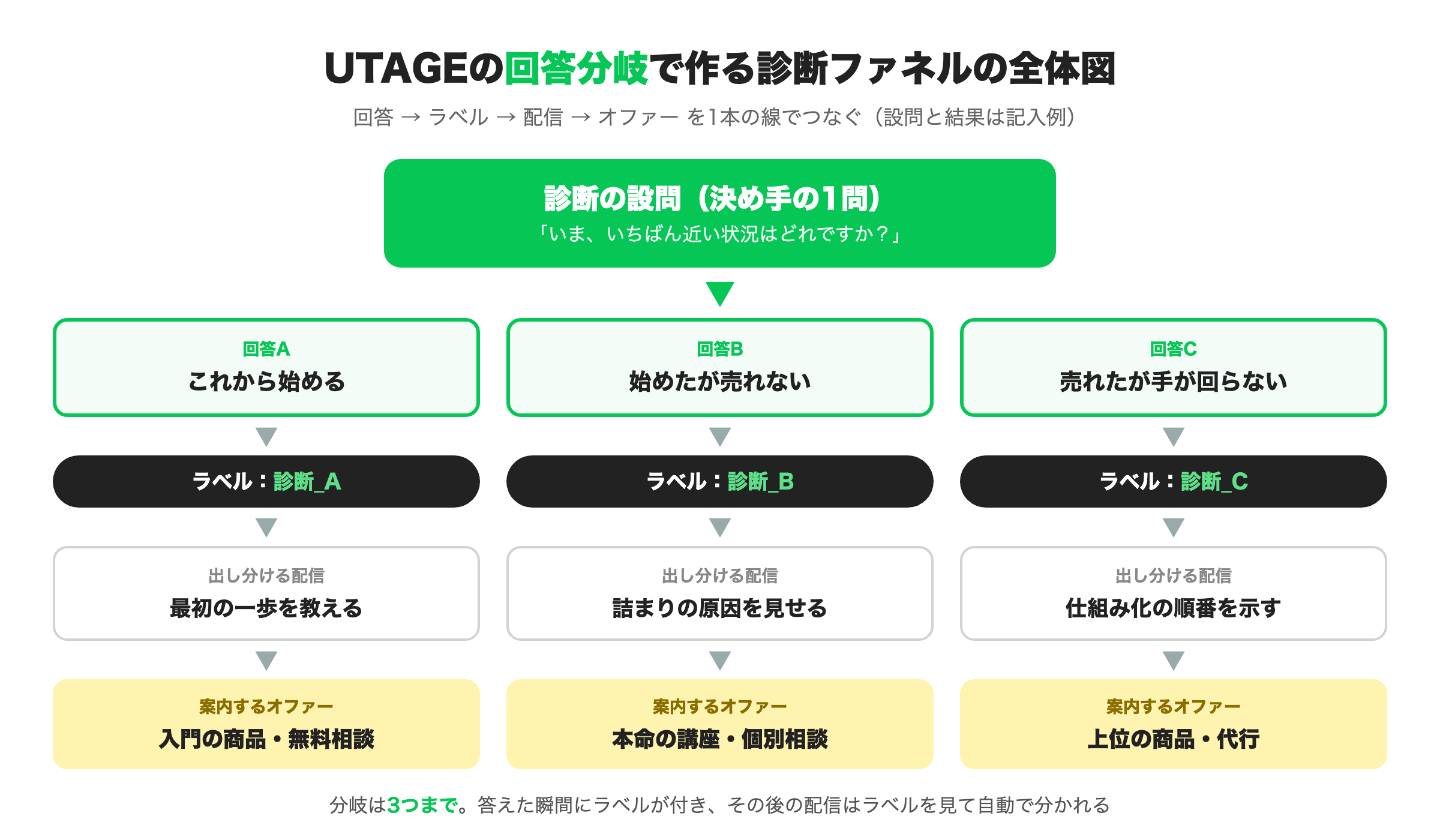 UTAGEの回答分岐で作る診断ファネルの全体図（回答からラベル、配信、オファーまでのツリー）