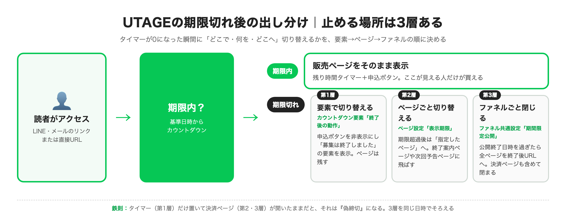 UTAGEカウントダウンの期限切れ後の出し分けフロー図（要素・ページ・ファネルの3層）