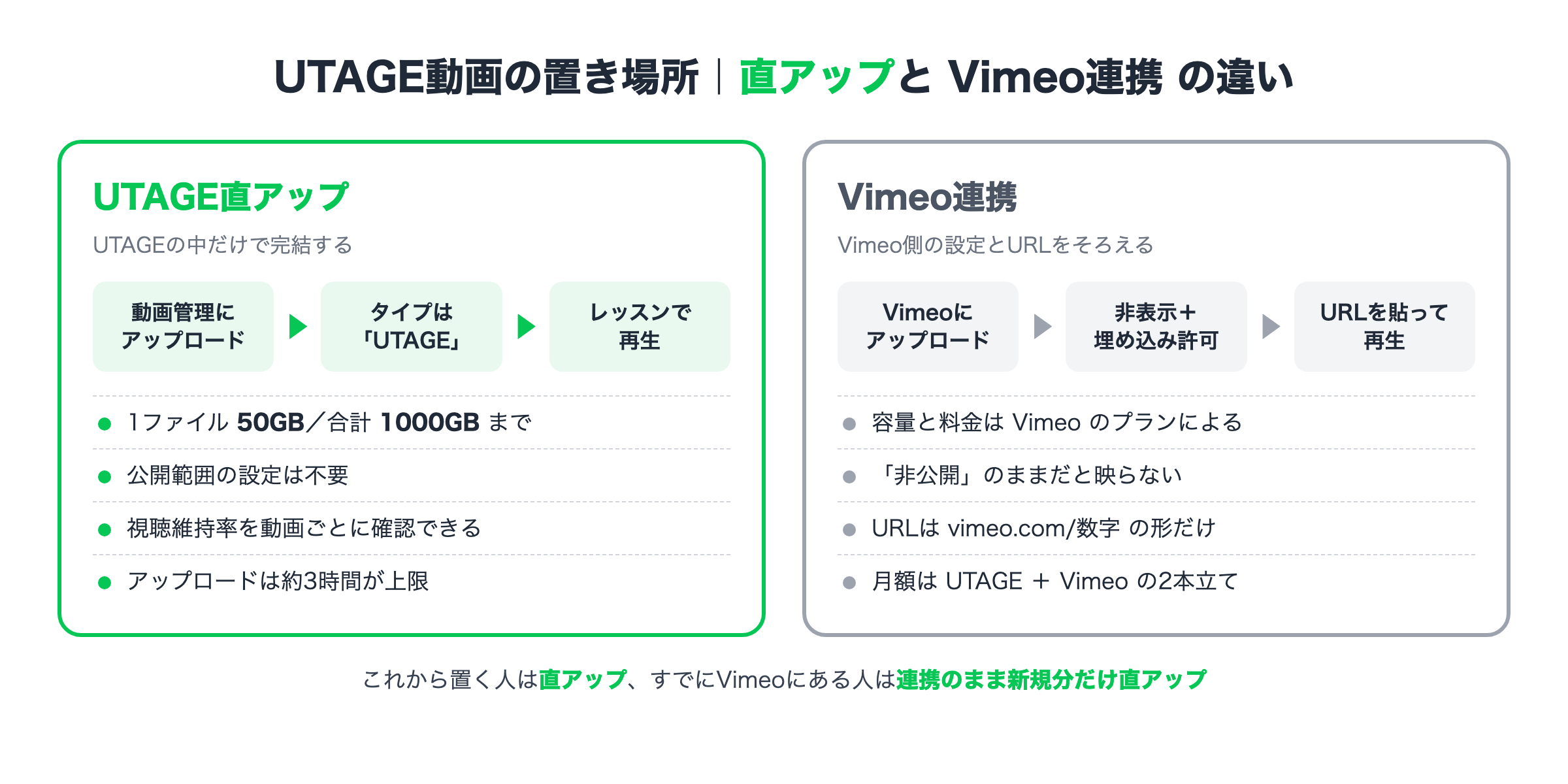 UTAGE動画の直接アップロードとVimeo連携の比較図