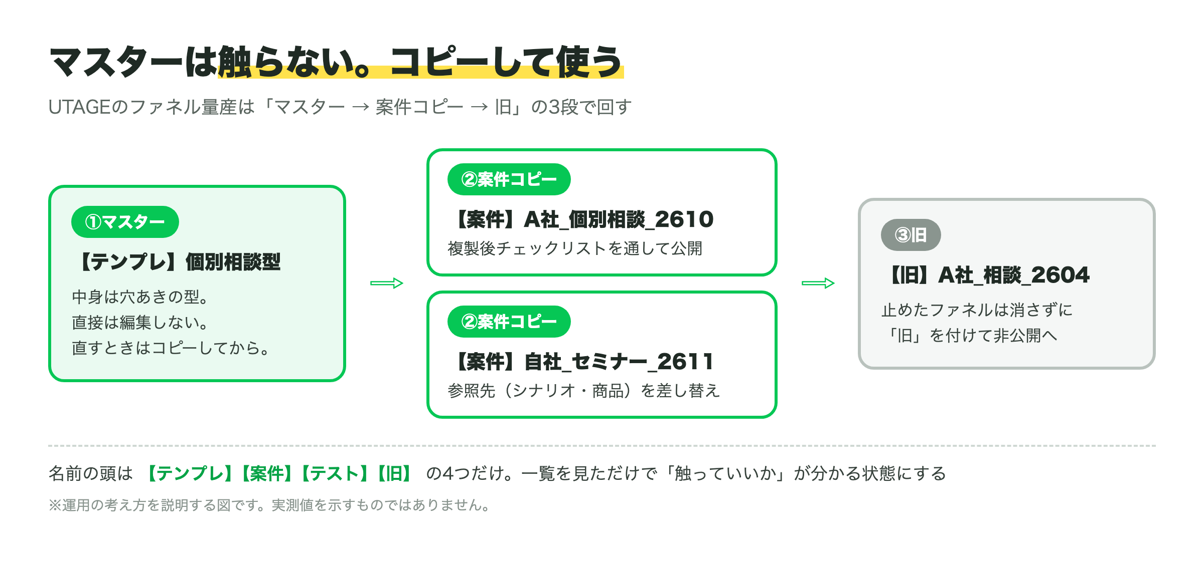 UTAGEのファネル複製の運用体系図。マスターファネルを案件別にコピーし、止めたものは旧として残す3段の流れ