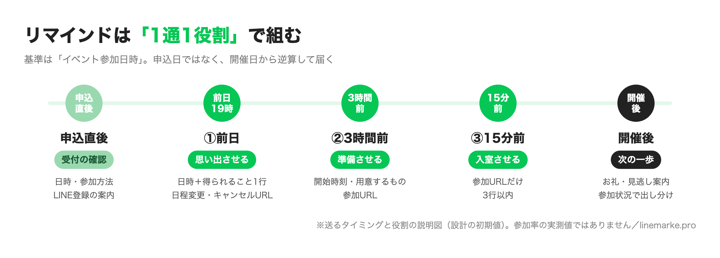 UTAGEのリマインド配信の送信タイミングと1通ごとの役割を示した図解（前日・3時間前・15分前・開催後）