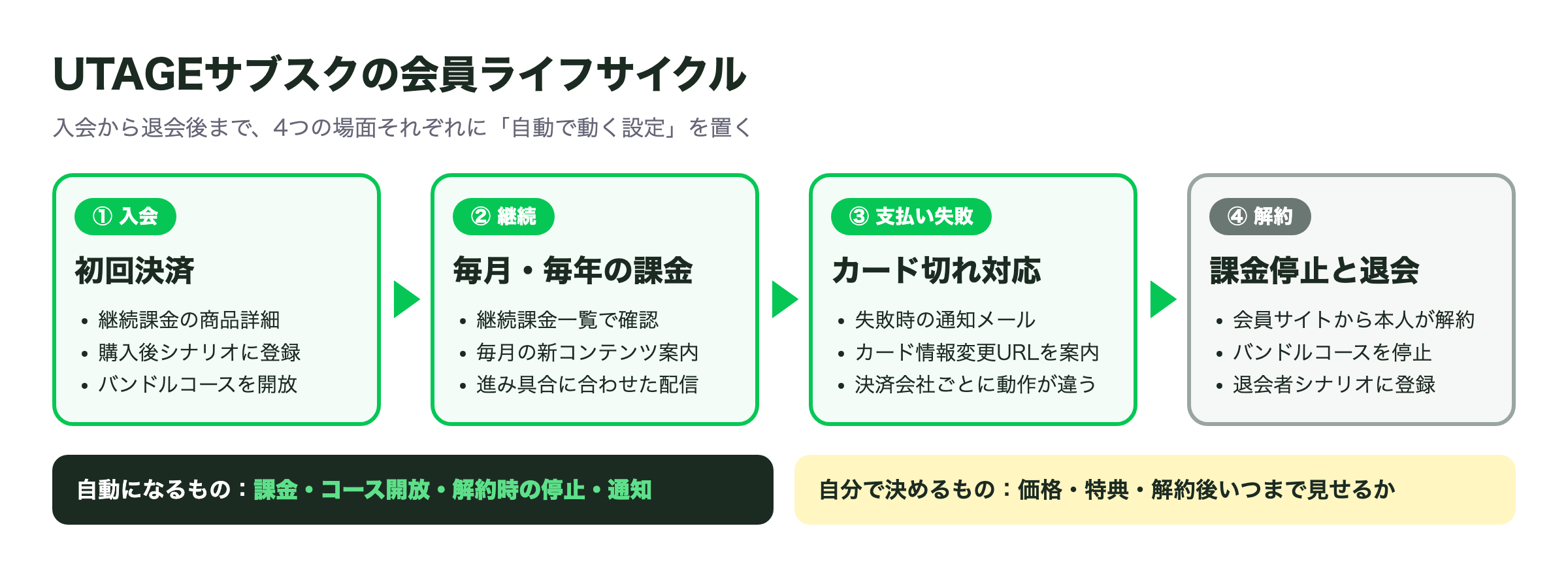 UTAGEサブスク(継続課金)の入会→継続→支払い失敗→解約の会員ライフサイクル図