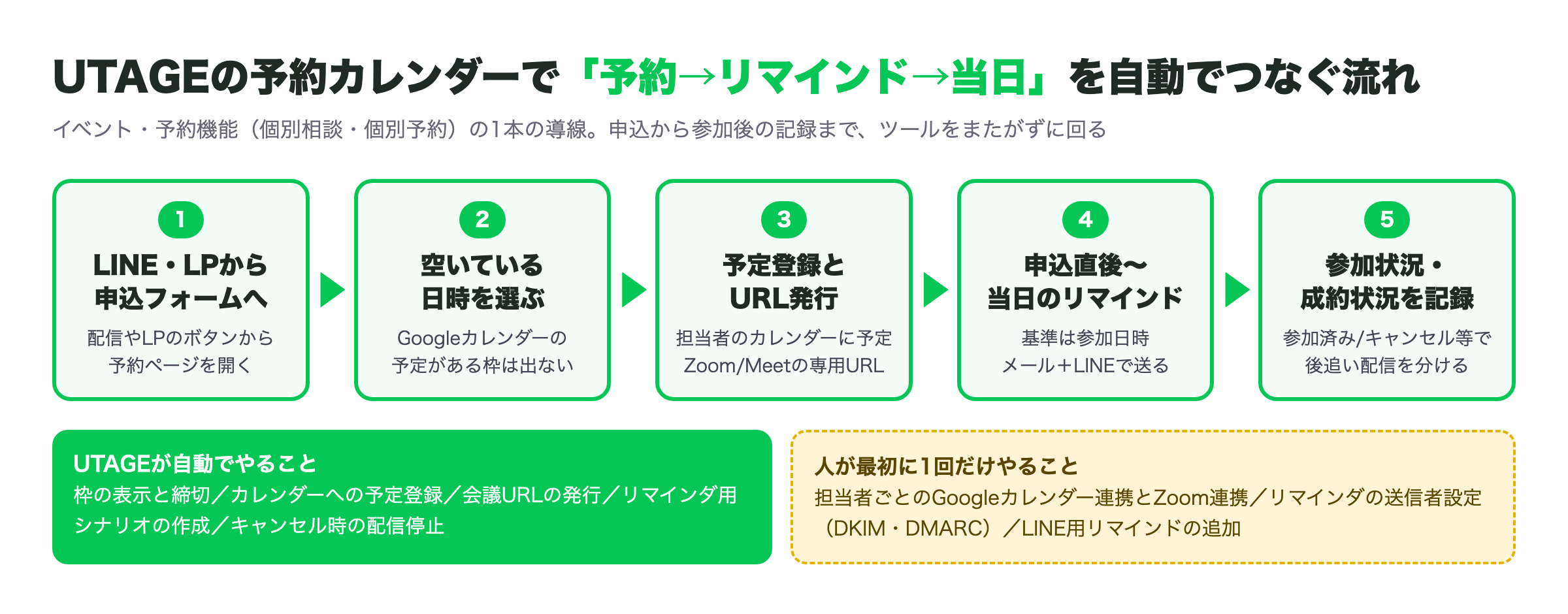 UTAGEの予約カレンダーで申込からリマインド・参加後の記録までを自動でつなぐ流れの図解